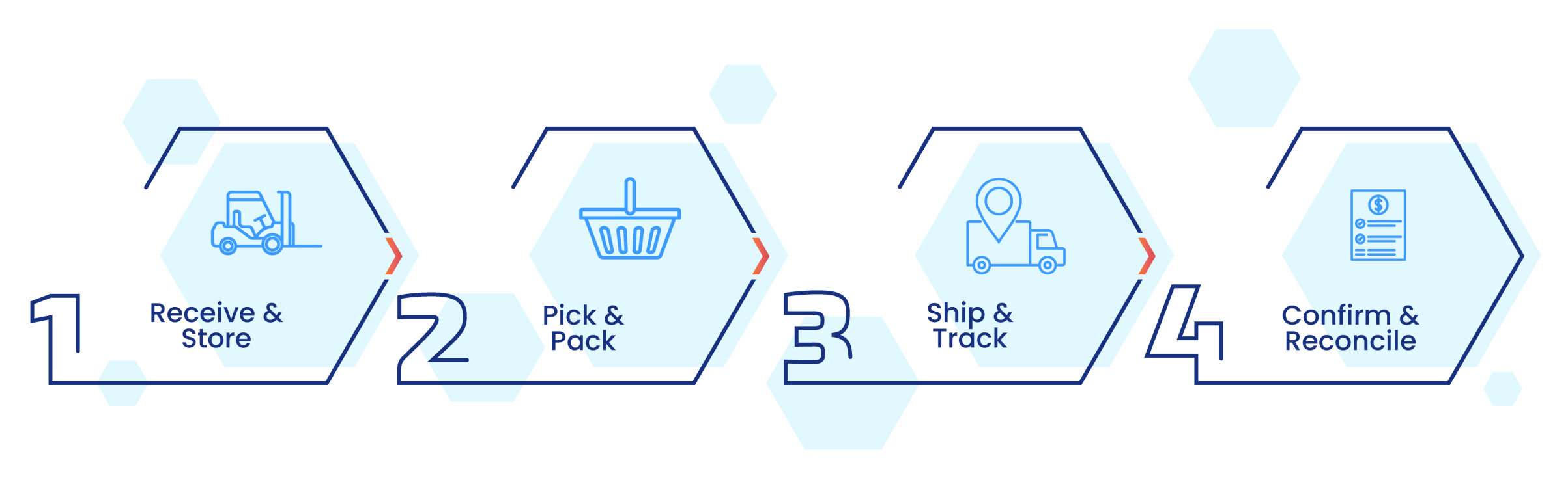 HowTo Logistics