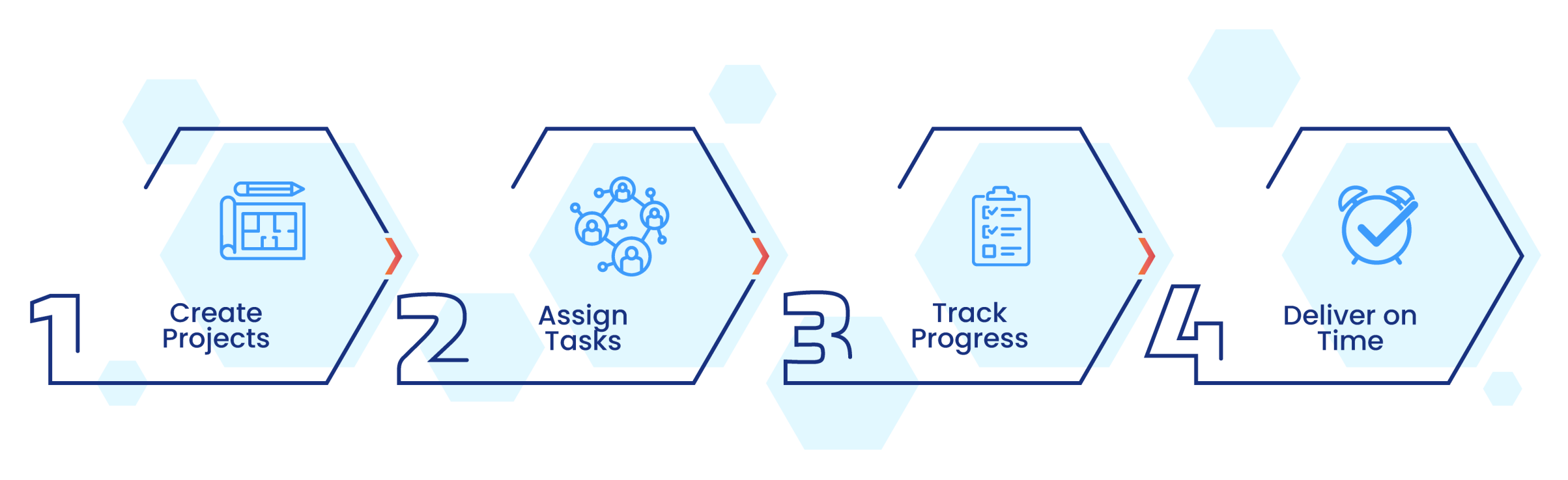 HowTo Project Management